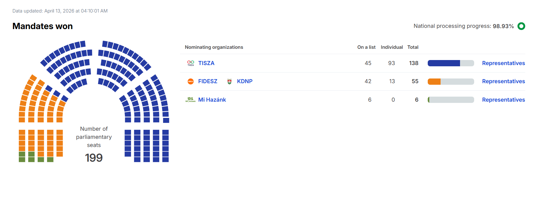 Мадяр упевнено лідирує: опубліковано перші результати виборів в Угорщині